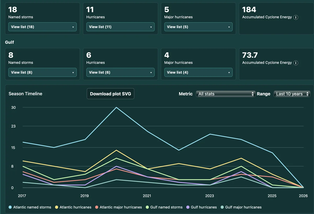 Hurricane Activity Dashboard